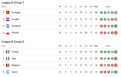 nations league tabelle